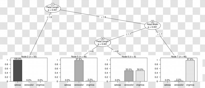 R And Data Mining: Examples Case Studies Decision Tree Learning R-tree - Area Transparent PNG