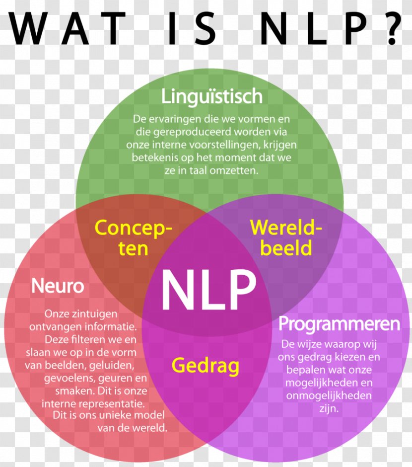 Neuro-linguistic Programming Logo Organization Modelleren Bij Neurolinguïstisch Programmeren Font - Diagram - Medical Teamwork Quotes Inspirational Transparent PNG
