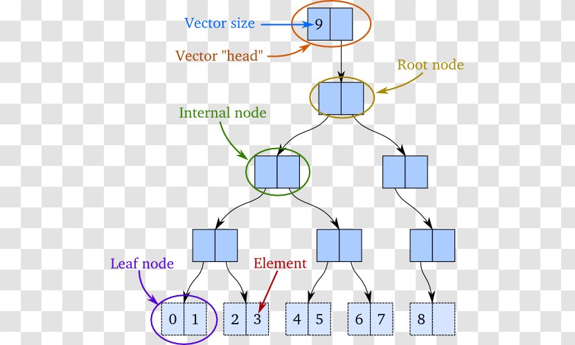 Immutable Object Leaf Node JavaScript Clojure - Trie Transparent PNG