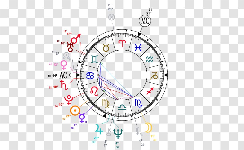 Horoscope Natal Astrology House Birth - Richard Gere Transparent PNG