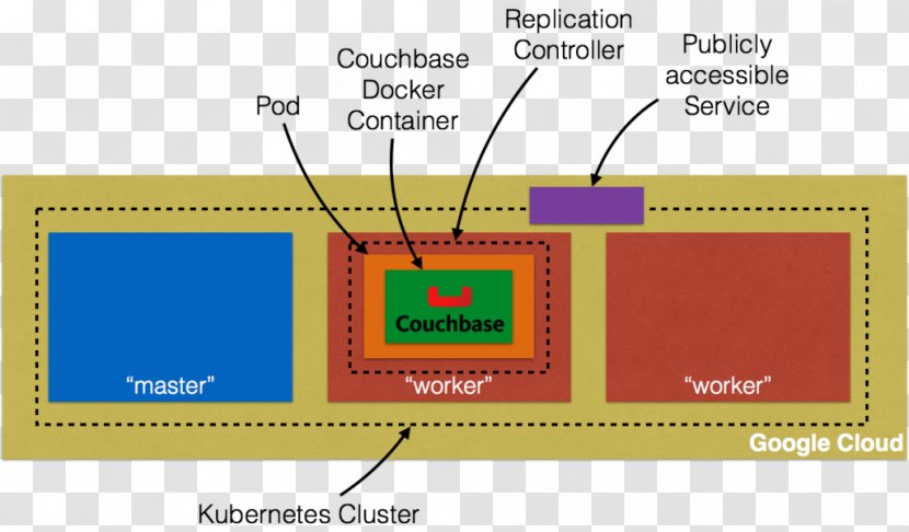 Kubernetes Computer Cluster Docker Namespace Amazon Web Services - Brand - Google Cloud Transparent PNG