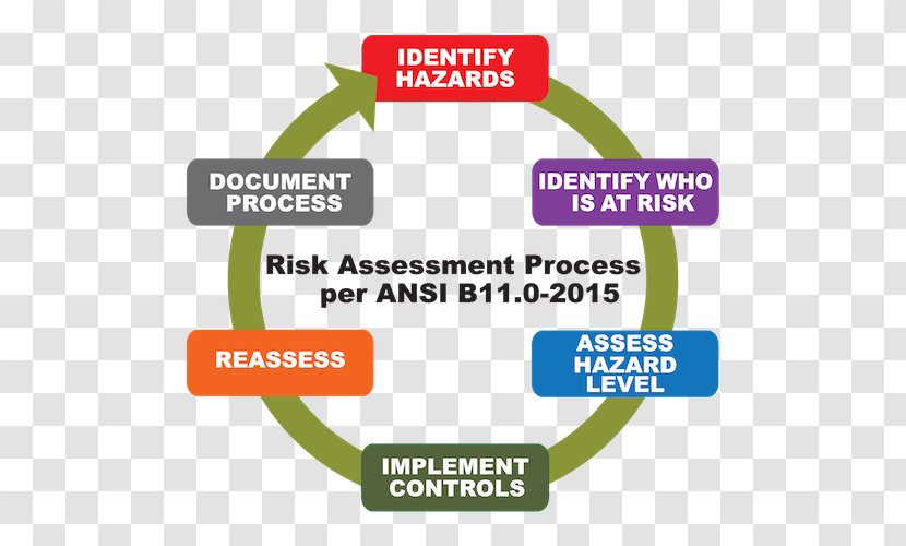 Risk Assessment Management Hazard Analysis - Safety - Communication Standard Transparent PNG