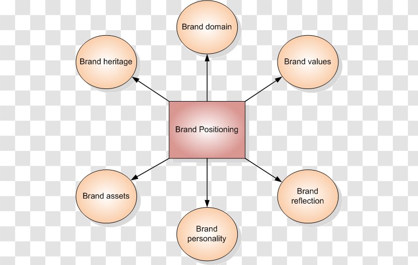 Positioning Brand Equity Marketing - Communication - Market Transparent PNG