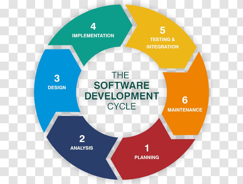 Web Development Systems Life Cycle Software Process Computer - Application Transparent PNG