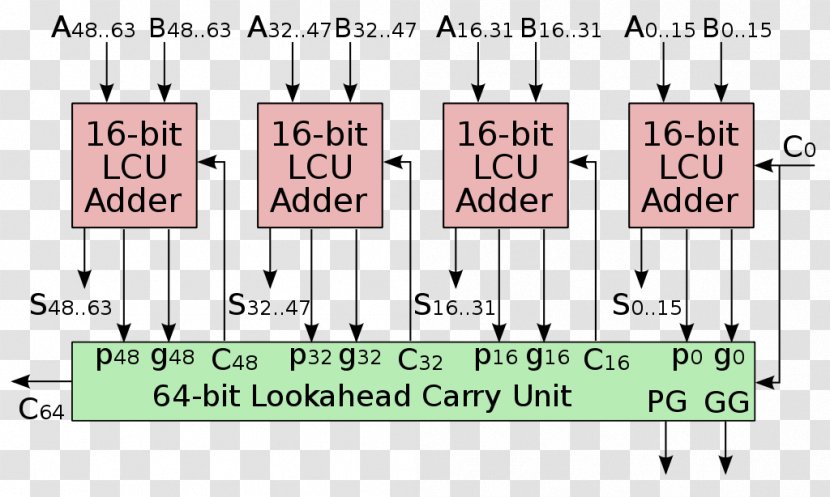 Carry-lookahead Adder Lookahead Carry Unit Bit - Diagram - On Transparent PNG
