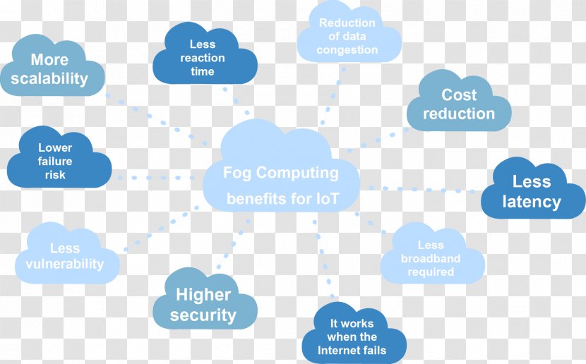 Fog Computing Cloud Issues Internet Of Things - Benefits Transparent PNG
