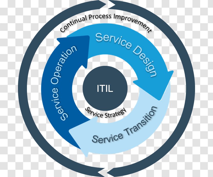 Hewlett-Packard Organization ITIL V3 Service Operation IT Management - Itil Transition - Hewlett-packard Transparent PNG