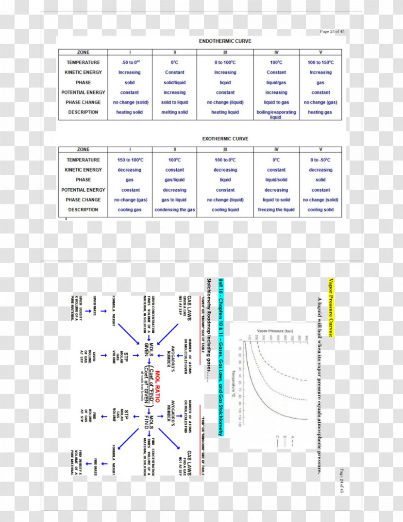 Stoichiometry Vapor Pressure Chemistry - Liquid - Diagram Transparent PNG