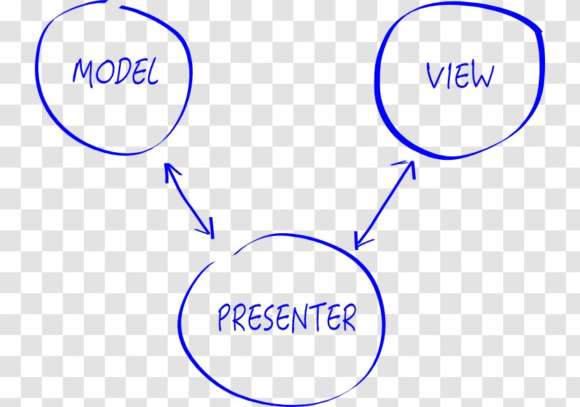 Model–view–presenter Security Android Model–view–controller Java - Separation Of Concerns Transparent PNG