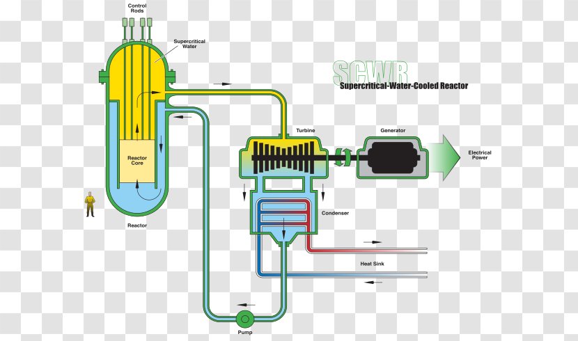 Supercritical Water Reactor Fluid Nuclear Generation IV Light-water - Hardware Transparent PNG