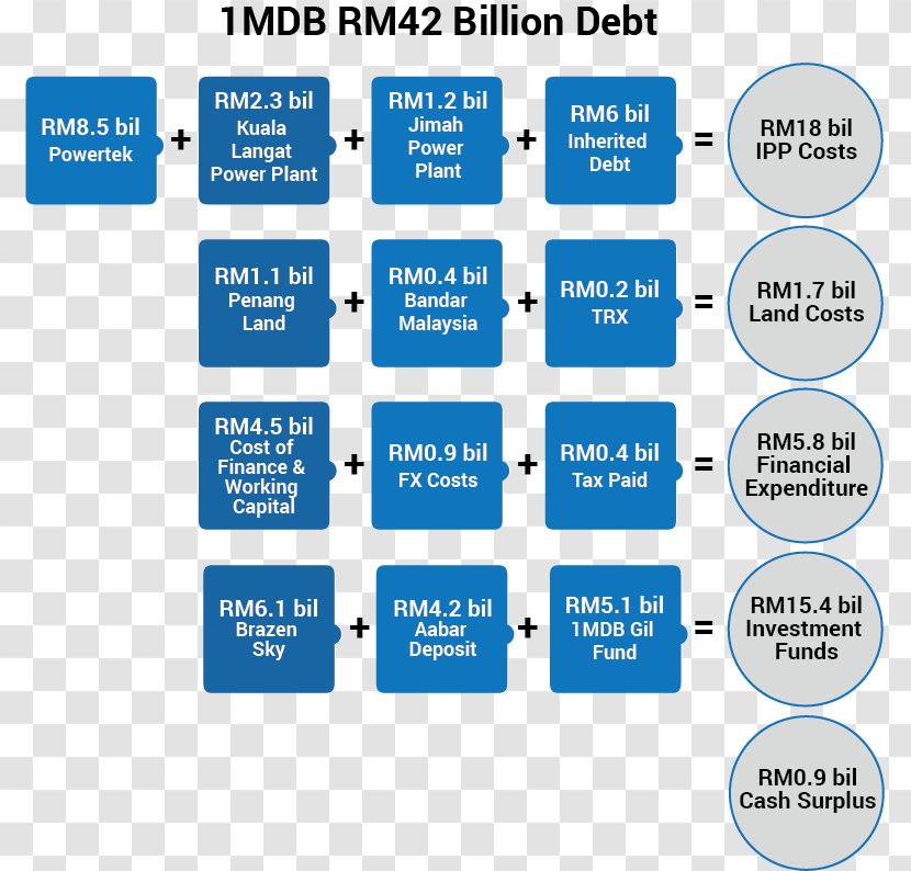 1Malaysia Development Berhad Organization The Edge Debt Money - Lose Transparent PNG