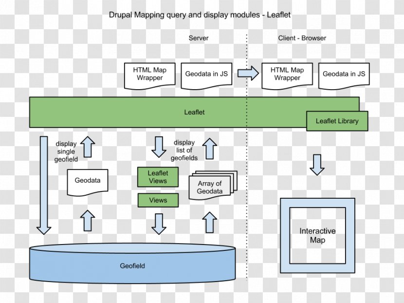 Diagram Drupal OpenLayers GeoServer Document - Text - Map Transparent PNG