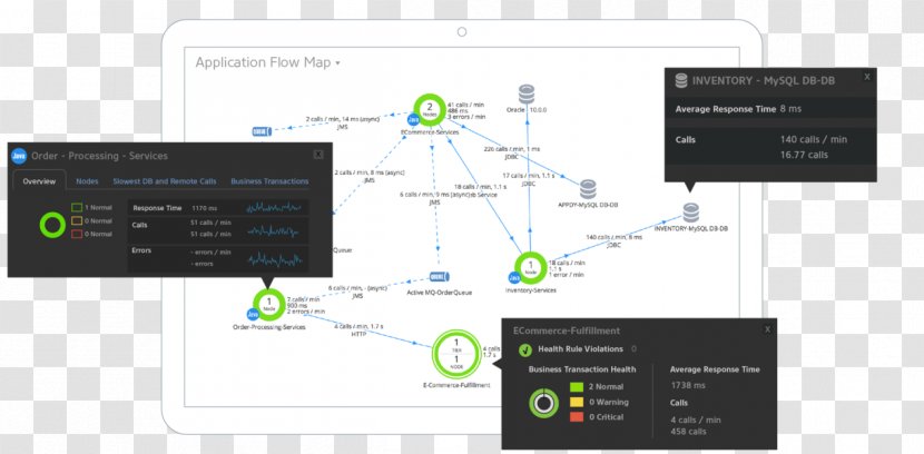 Application Performance Management Computer Software AppDynamics Information Technology - Screenshot - Summit Showdown Transparent PNG