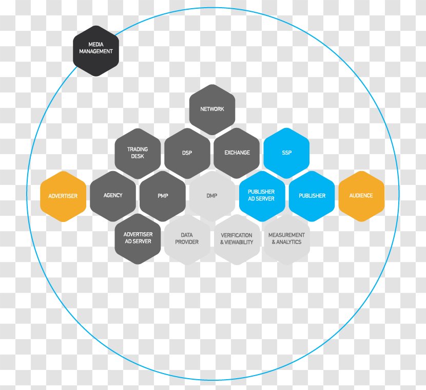 Advertising Agency Demand-side Platform Ecosystem Resin - Diagram - Marketing Transparent PNG