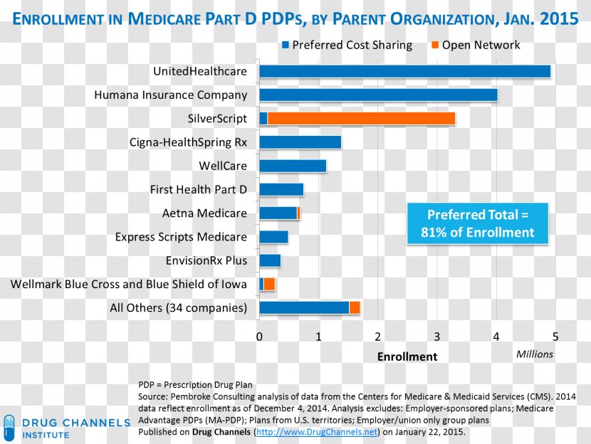 Preferred Pharmacy Network Medicare Part D Insurance - Aetna - Operating System Transparent PNG