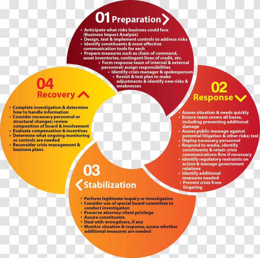 Crisis Management Business Continuity Planning Disaster Recovery Transparent PNG
