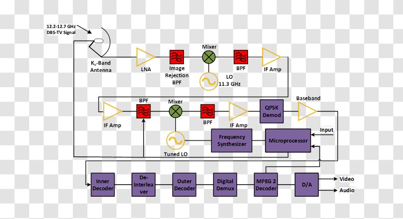 Block Diagram Television Radio Receiver Circuit - Frequency - Signal Transmitting Station Transparent PNG