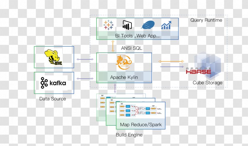 Apache Kylin Software Foundation Big Data Online Analytical Processing - Set - Material Transparent PNG