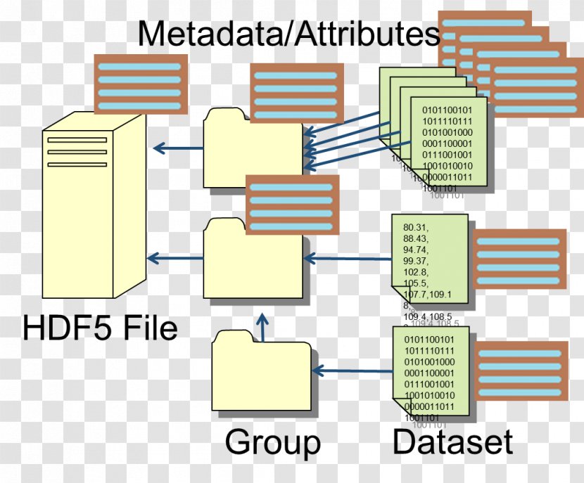 Hierarchical Data Format Adatformátum Information - Parallel - Array Structure Transparent PNG