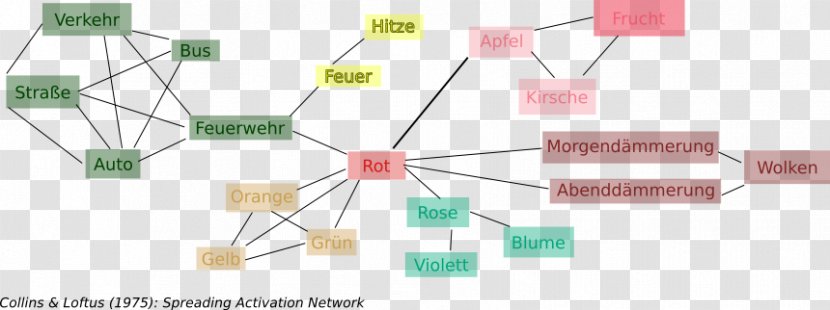 Spreading Activation Semantisches Priming Relation Semantic Network - Elizabeth Loftus - Vertex Transparent PNG