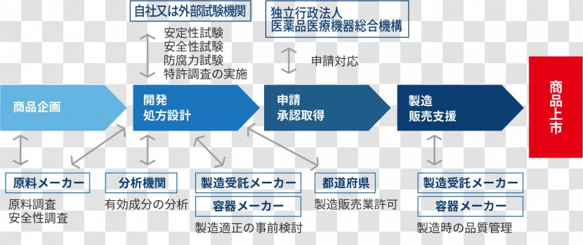 医薬部外品 Cosmetics 東洋新薬 Pharmaceutical Drug 申請 - Material - Sandersville Co Transparent PNG