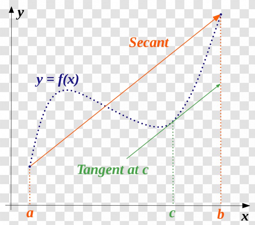Mean Value Theorem Fundamental Of Calculus Function - Mathematics Transparent PNG