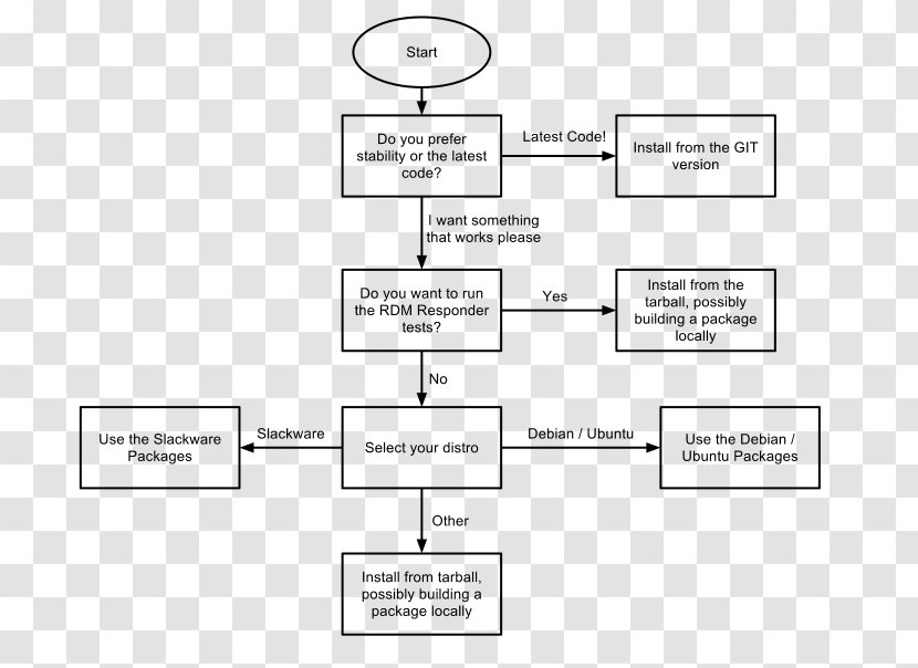 Flowchart Diagram Information Installation - Package Format - Linux Transparent PNG