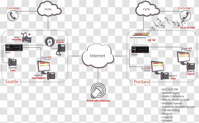 Call Centre Business Telephone System IP PBX Forwarding - Automated Attendant - Center Transparent PNG