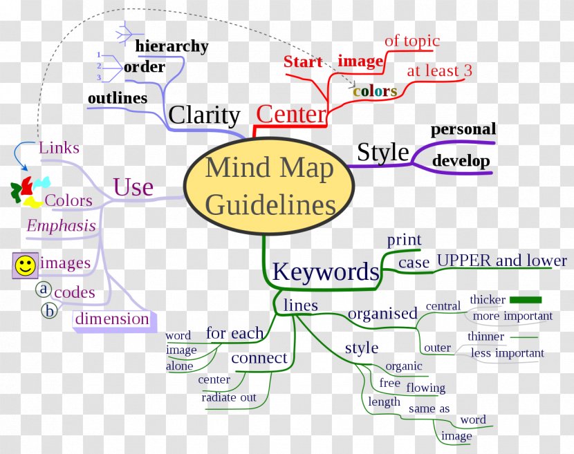 How To Mind Map Essay - Bubblus - Mapping Transparent PNG
