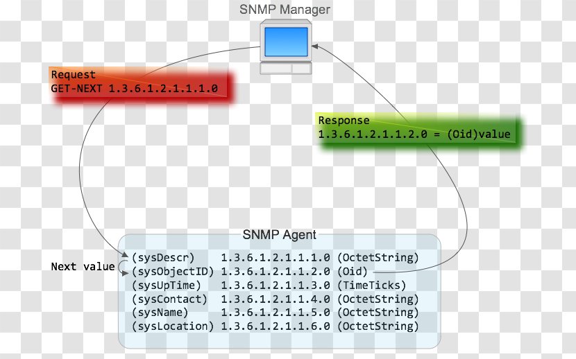 Simple Network Management Protocol Net-SNMP Packet Data Unit Object Identifier - Renewable Resource Transparent PNG