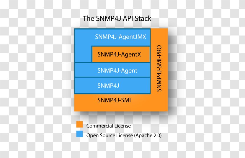 SNMP++ Simple Network Management Protocol Java Application Programming Interface - Osi Model - Objectoriented Analysis And Design Transparent PNG