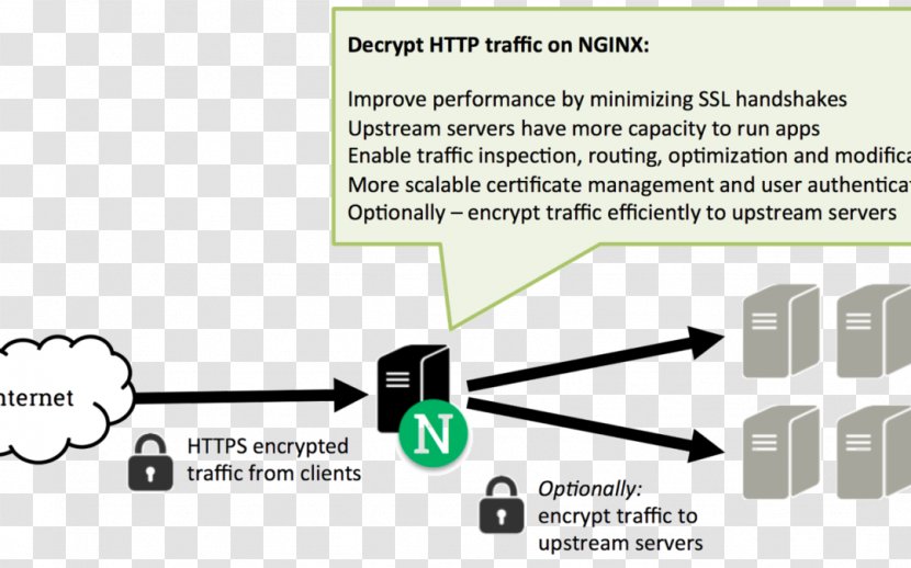 Reverse Proxy Server Nginx Transport Layer Security TLS Termination - Material - Technology Transparent PNG