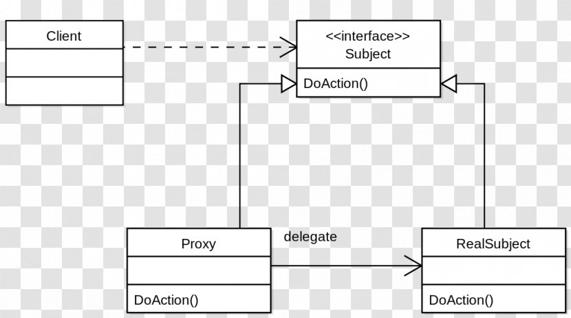 Design Patterns: Elements Of Reusable Object-Oriented Software Proxy Pattern Structural Adapter Transparent PNG