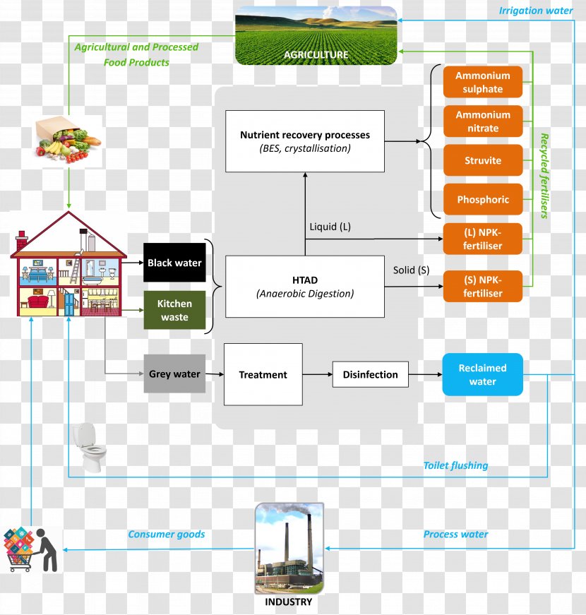 Wastewater Sewage Treatment Greywater Nutrient Drinking Water - Diagram - Mcneilus Transparent PNG