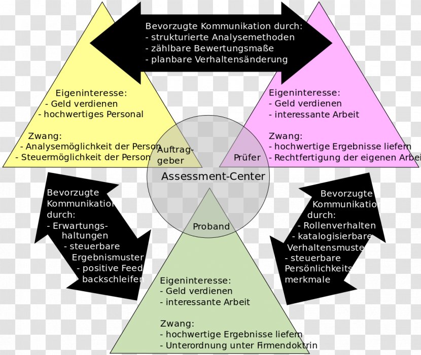 Assessment Centre Organization Diagram - Assess Transparent PNG