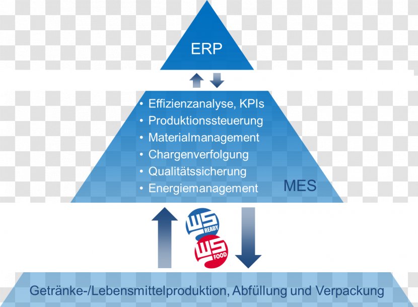 Weihenstephan Standards Automatisierungspyramide Betriebsdatenerfassung Manufacturing Execution System PPS-System - Text - Diagram Transparent PNG