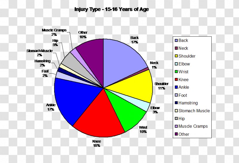Sports Injury Tennis Injuries Sprain - Chart - Physical Fitness Transparent PNG