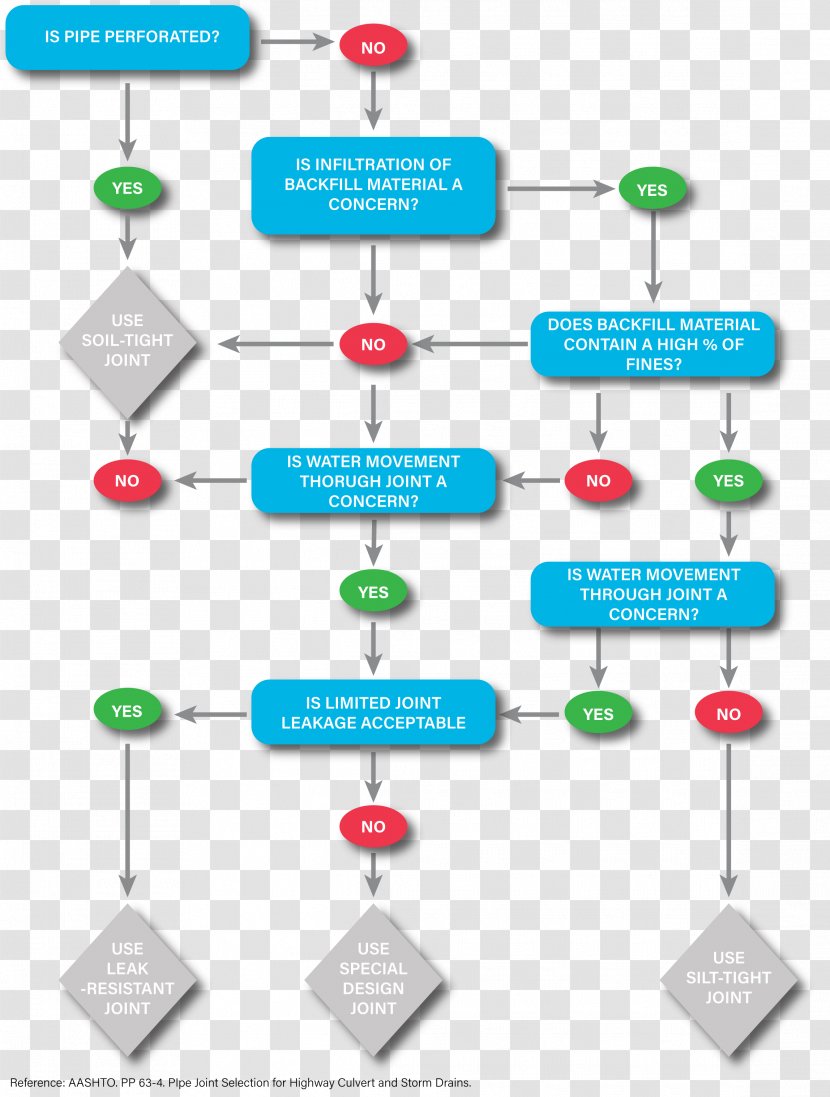 Diagram Flowchart Joint Pipe - Separative Sewer - Cliff's Edge Transparent PNG