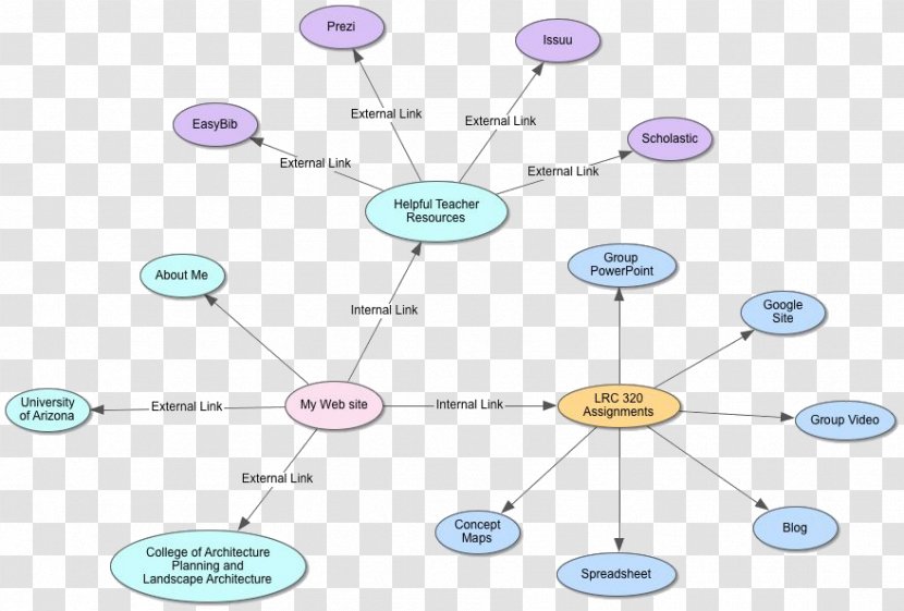 Concept Map Site - Collection - Obesity Transparent PNG