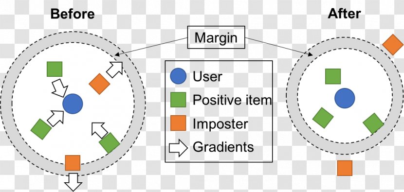 Large Margin Nearest Neighbor Metric Machine Learning K-nearest Neighbors Algorithm - Collaboration - Search Transparent PNG