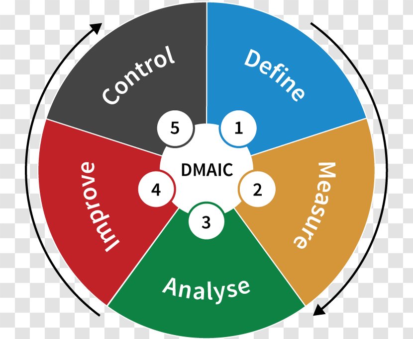 DMAIC Process Lean Manufacturing Management PDCA - Signage - Adopted Infographic Transparent PNG