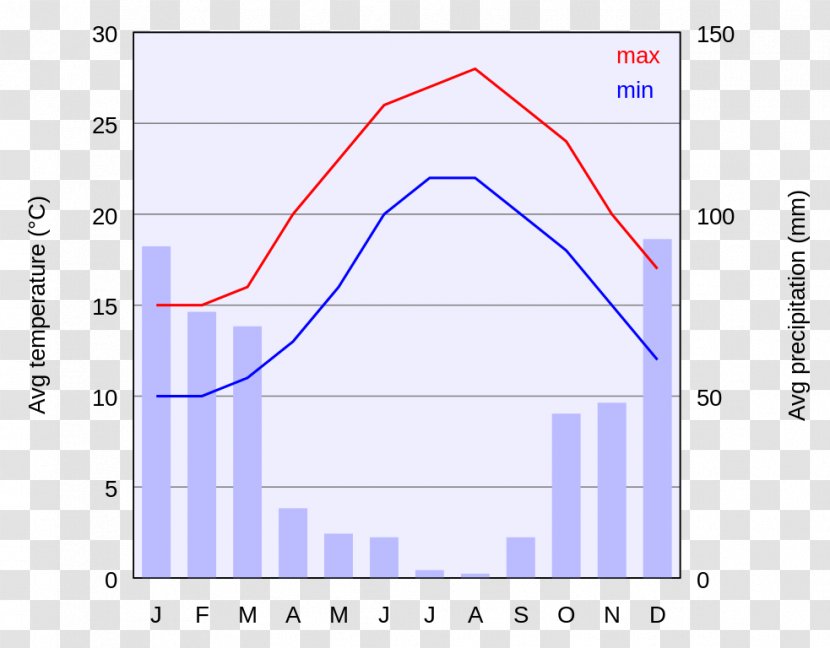 Climate Chart Diagram Graph Of A Function Greece - Triangle Transparent PNG