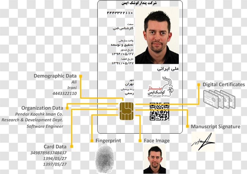 Contactless Smart Card Iranian National Identity Computer Software Magnetic Stripe - Communication - Pkcs 11 Transparent PNG