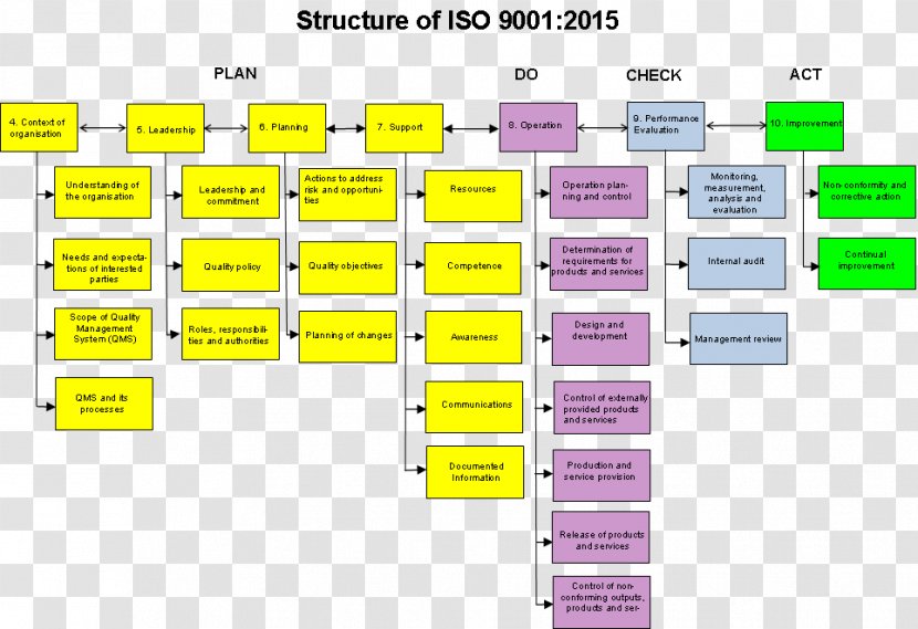 ISO 9000 Quality Management System International Organization For Standardization - Iso 9001 Transparent PNG