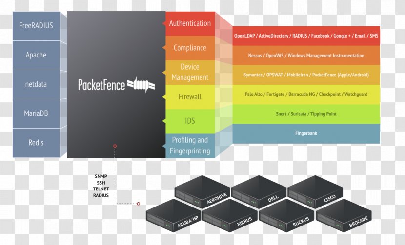 PacketFence Network Access Control Computer CentOS Red Hat Enterprise Linux - Freeradius - Packet Transparent PNG