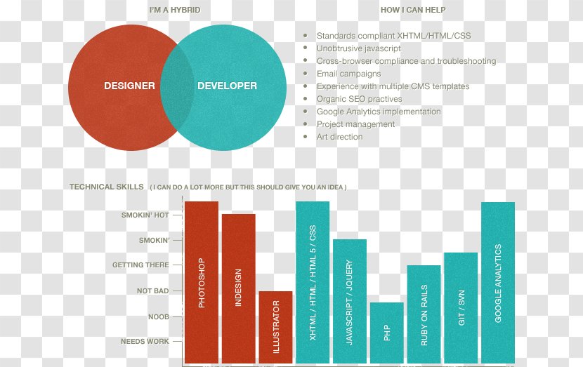 Front-end Web Development Developer Design Résumé - Graphic Designer Cv Transparent PNG