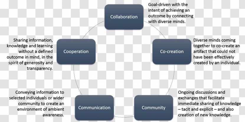 Collaborative Learning Organization Apprendimento Online Informal - Virtual Community Of Practice Transparent PNG