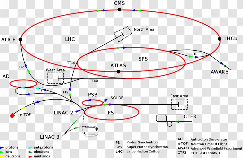 CERN ATLAS Experiment Super Proton Synchrotron Large Hadron Collider - Particle - Higgs Boson Transparent PNG