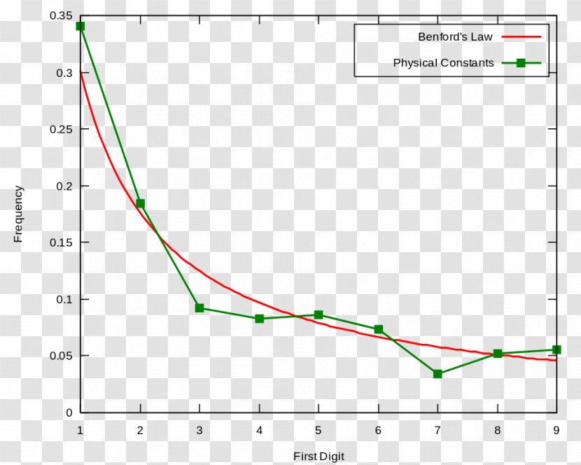 Physical Constant Benford's Law Forensic Accounting Data - Diagram - PHYSICAL Transparent PNG