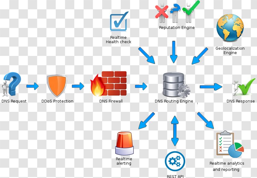 Domain Name System Load Balancing NetScaler Dynamic DNS Computer Servers - Technology - Dns Transparent PNG